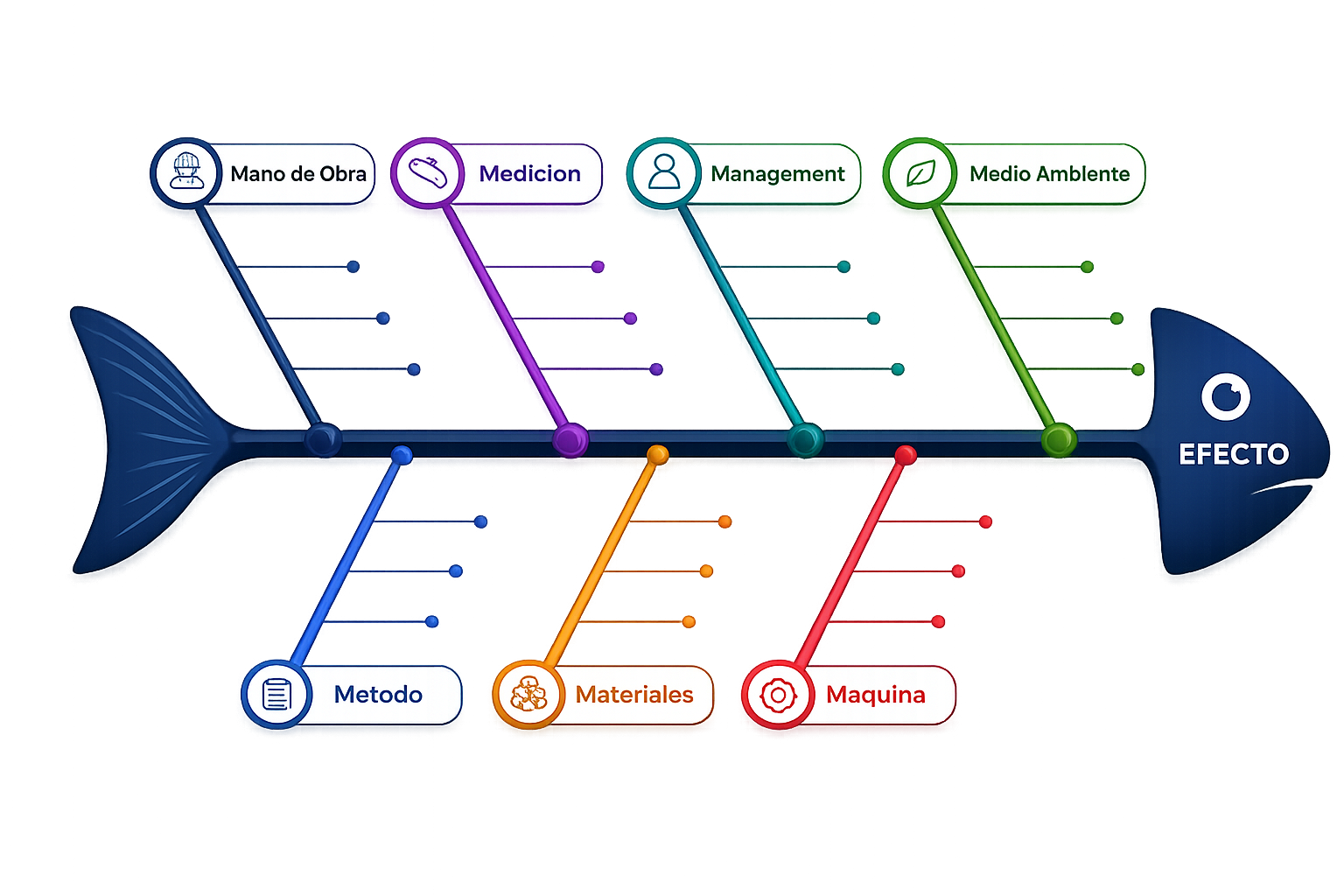 Diagrama de Ishikawa — 7M